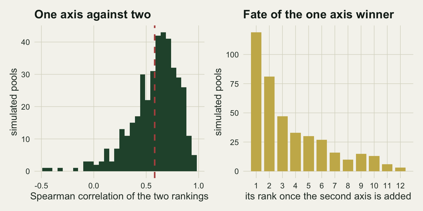 Left histogram of Spearman correlations peaking near 0.7 with a long tail running down past zero to minus 0.5. Right bar chart of ranks one to twelve, tallest at rank one but with well over half the mass spread across ranks two to twelve.