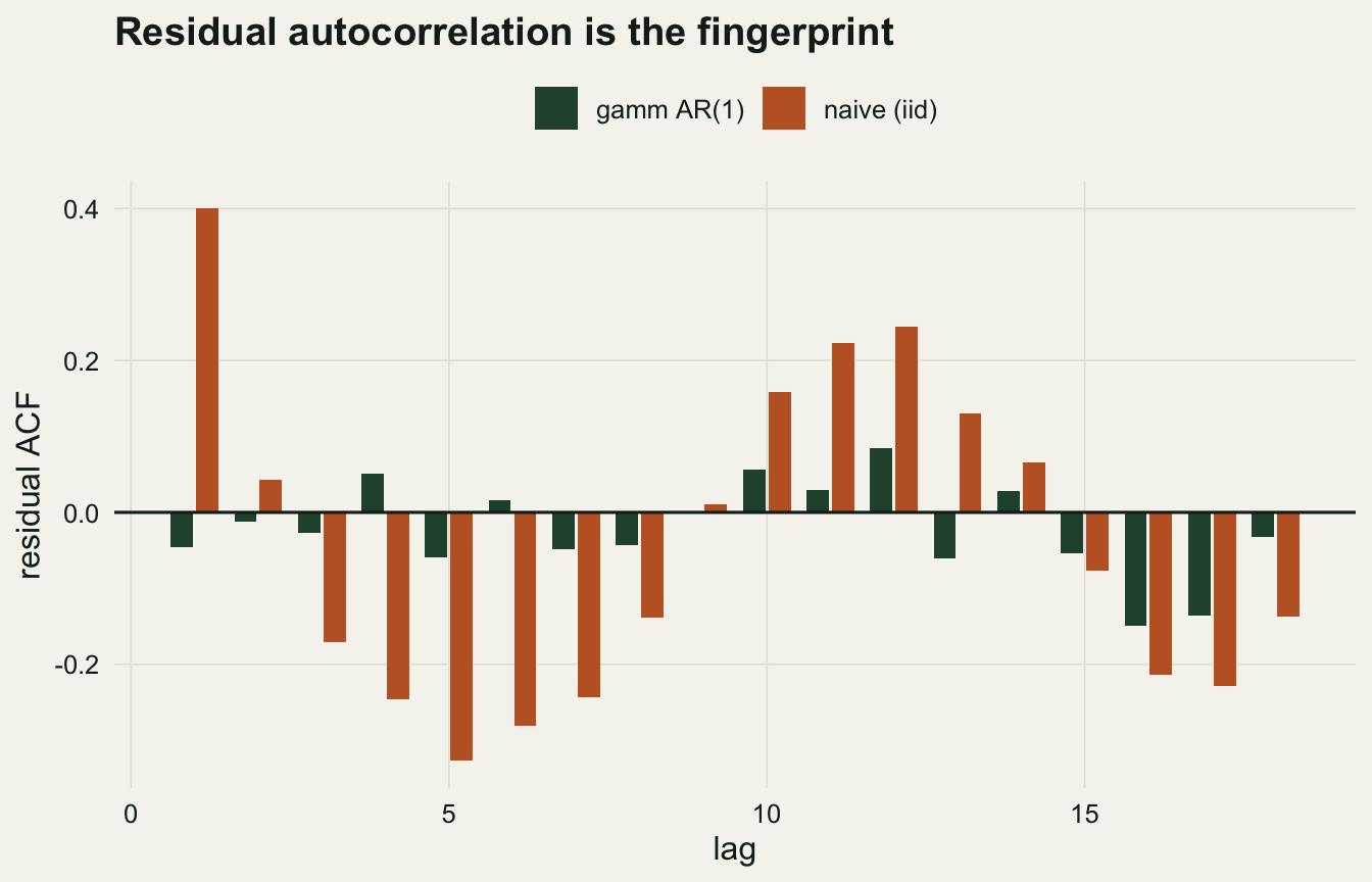 A bar-style autocorrelation plot against lag. Orange bars for the naive model show a large positive spike at lag one and slow decay; green bars for the AR(1) model sit close to zero at every lag.