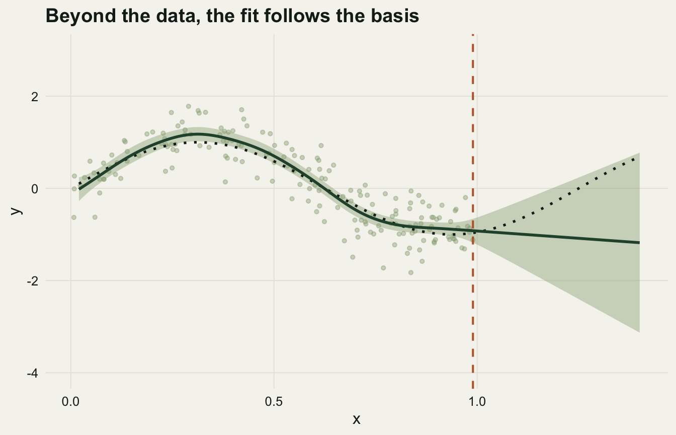 A fitted curve with a shaded confidence band over data on the left, continuing past a vertical line marking the edge of the data; beyond that line the band drifts downward in a straight line while the dotted true curve bends upward, leaving the band.