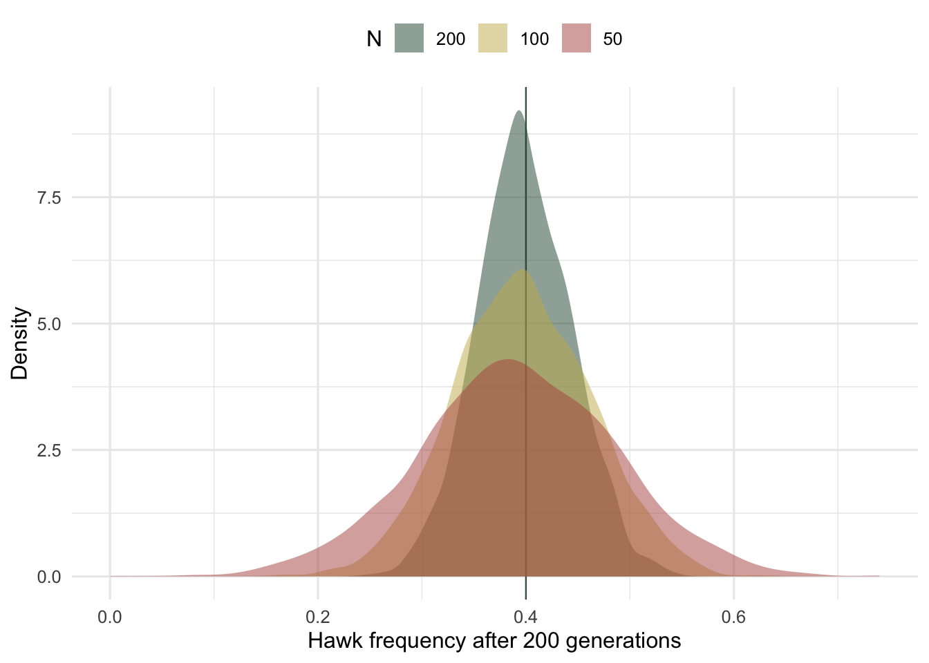 Three density curves centred near 0.4, progressively wider for smaller population sizes.