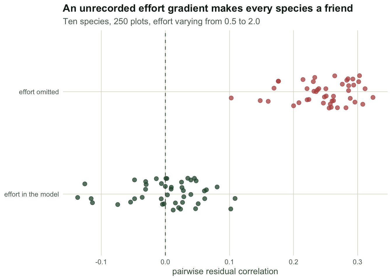 Two rows of dots showing forty-five pairwise correlations each. The upper row, with effort omitted, lies entirely to the right of zero. The lower row, with effort included, straddles zero.