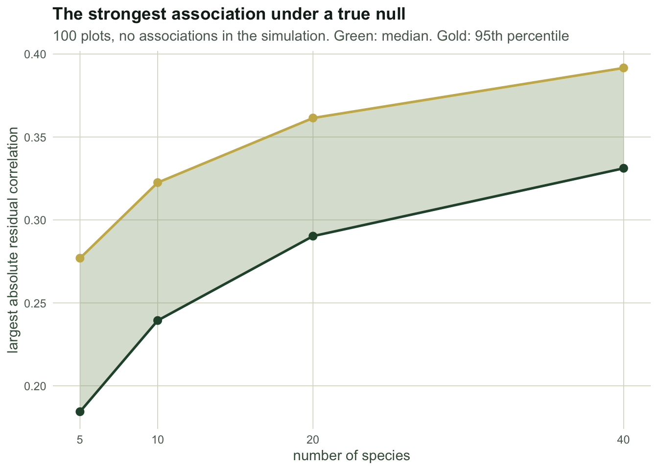 Line chart with number of species on the horizontal axis and strongest absolute correlation on the vertical. Two rising lines mark the median and the ninety-fifth percentile, with a shaded band between them.