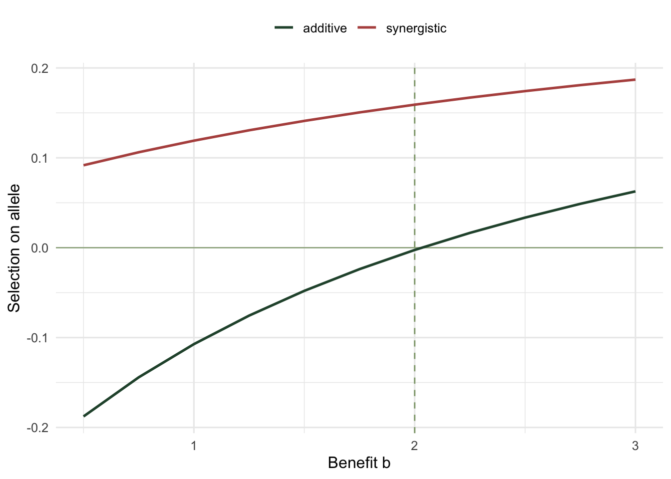Two rising curves crossing zero at different benefit values, the synergistic one to the left of the additive one, with a dashed line at benefit 2.