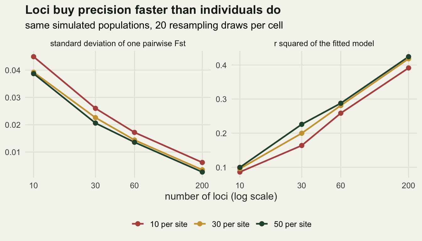 Two panels against number of loci on a log axis; the noise curves fall steeply and the r squared curves rise steeply, with the three sample sizes close together.