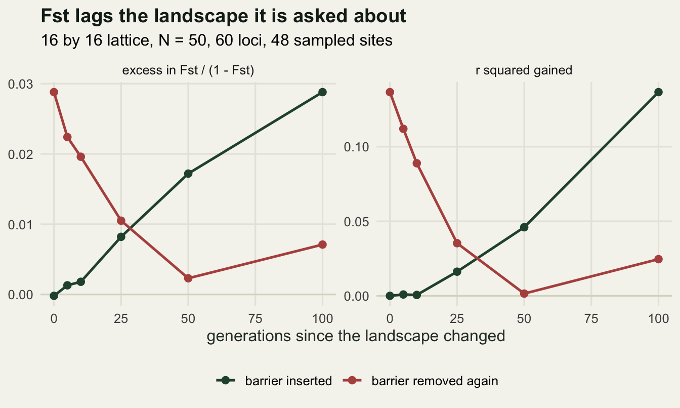 Two panels; the curve for the inserted barrier climbs steadily from zero while the curve for the removed barrier falls towards zero by about fifty generations, with a small rebound after that.
