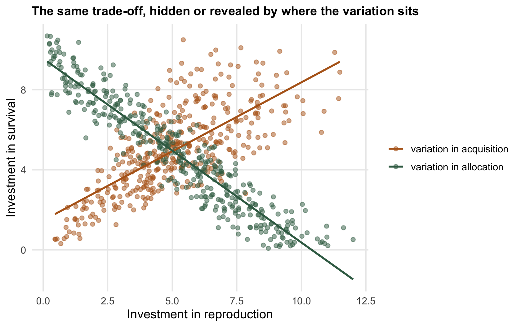 Two scatter clouds of reproduction against survival investment; the ochre cloud from variable acquisition slopes upward, the green cloud from variable allocation slopes downward.