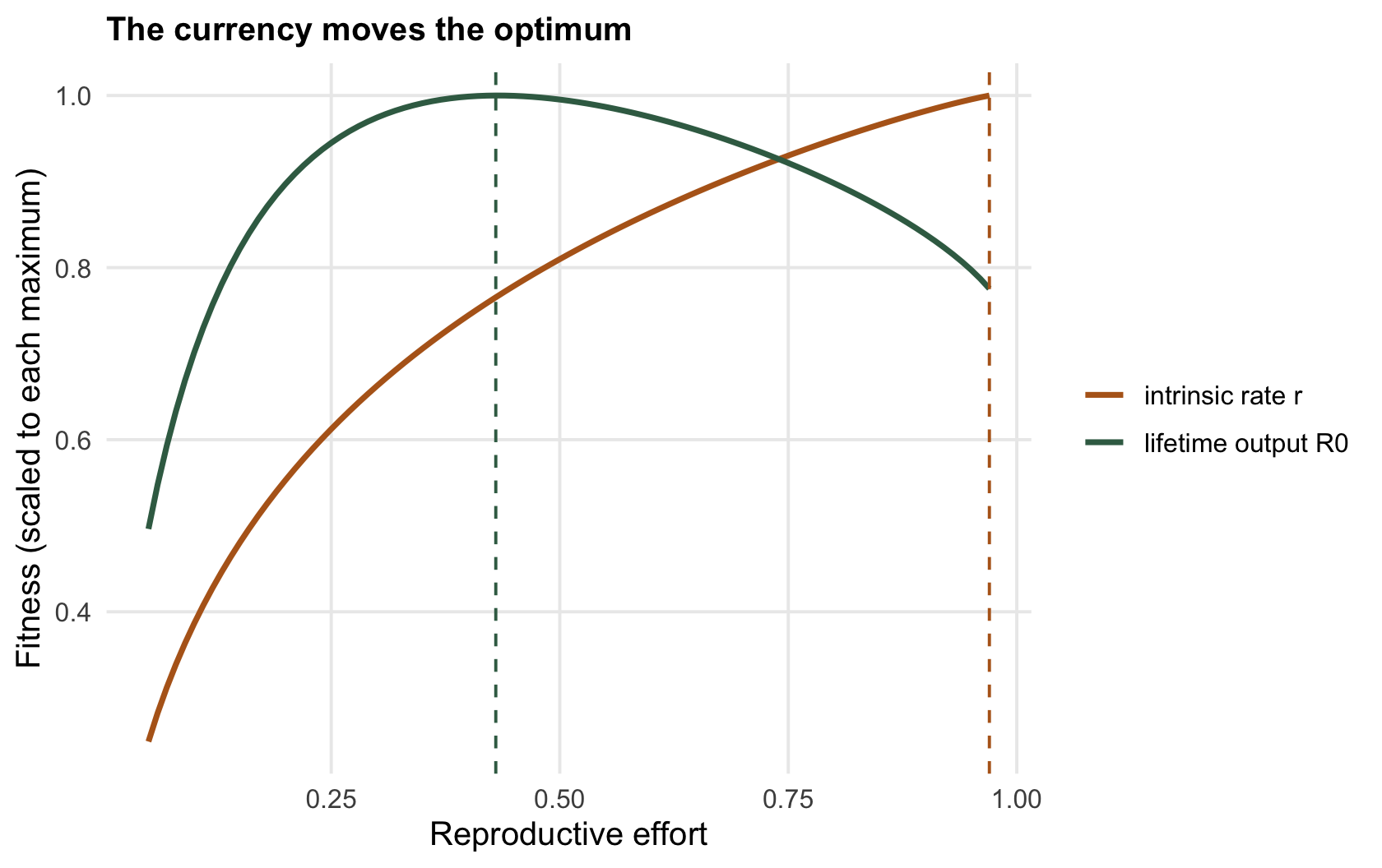 Two scaled fitness curves against reproductive effort; the lifetime-output curve peaks at intermediate effort while the intrinsic-rate curve peaks near maximum effort.