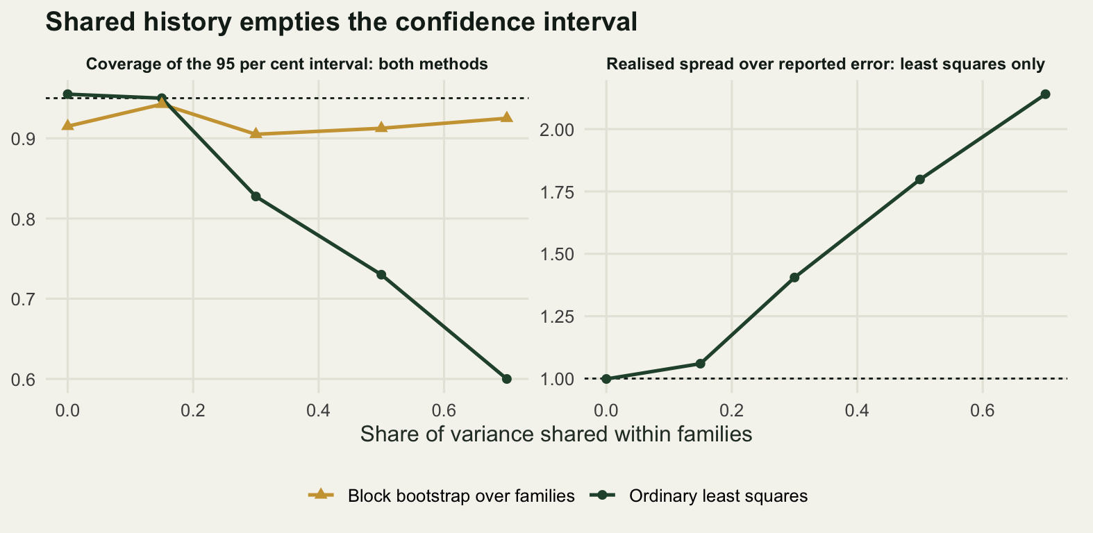 Two panels sharing a horizontal axis of the share of variance held at family level, running from none to strong. In the left panel the least squares coverage line starts on the dotted reference and then falls steeply and steadily away from it, ending far below; the block bootstrap line wanders just under the reference across the whole range and never departs from it far. The right panel, whose strip is marked least squares only, holds one line: it starts on its dotted reference and climbs steadily to rather more than twice it.