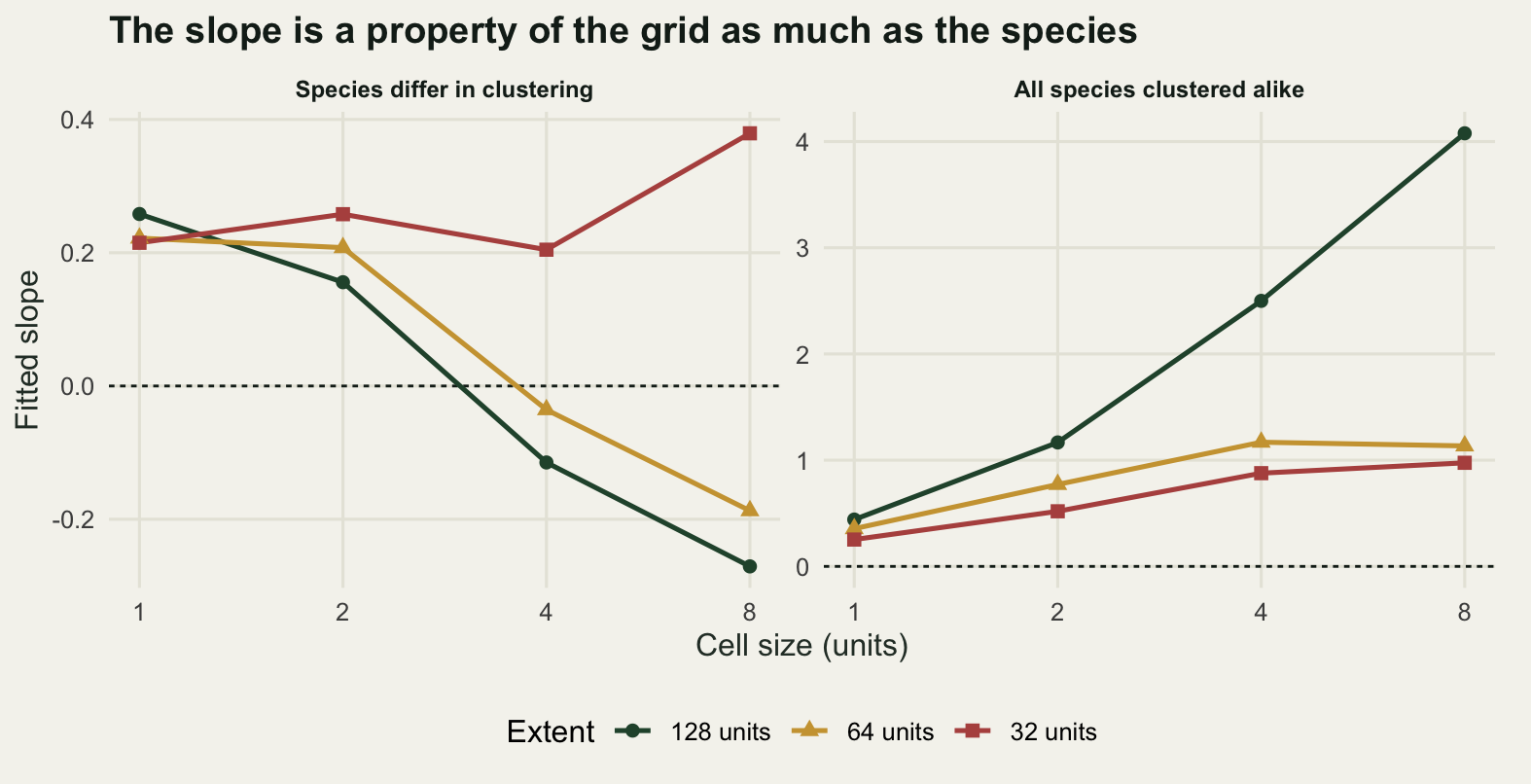 Two panels of fitted slope against cell size, the cell size axis doubling at each of its four ticks. In the left panel three lines for the three extents start close together at the finest cells and then diverge: the smallest extent bends upwards, while the two larger extents descend and cross the dashed zero line, ending clearly below it. In the right panel every line stays above zero throughout and all three rise, the largest extent climbing far more steeply than the other two, which flatten off.