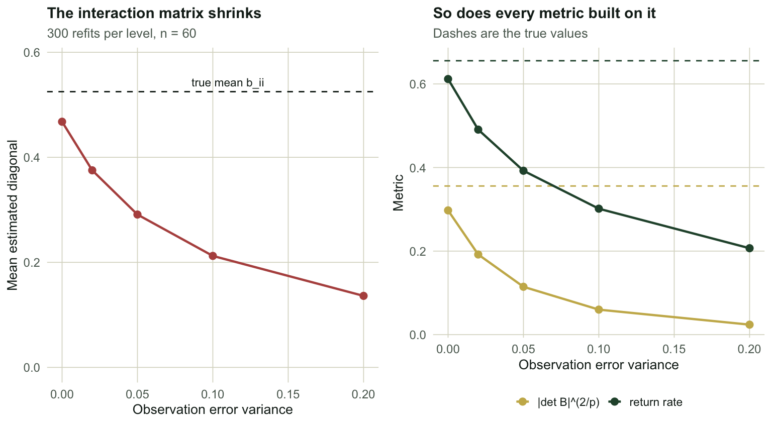 Two panels. Left, a line falling steeply from just under the true mean diagonal towards zero as observation error grows. Right, two lines for return rate and the determinant index both falling steeply away from their true values.