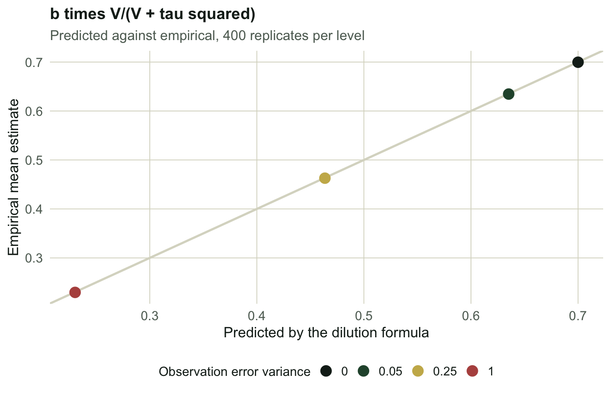 A scatter of empirical against predicted autoregressive coefficient for four noise levels, all four points lying on the one-to-one line running from about 0.23 up to 0.70.