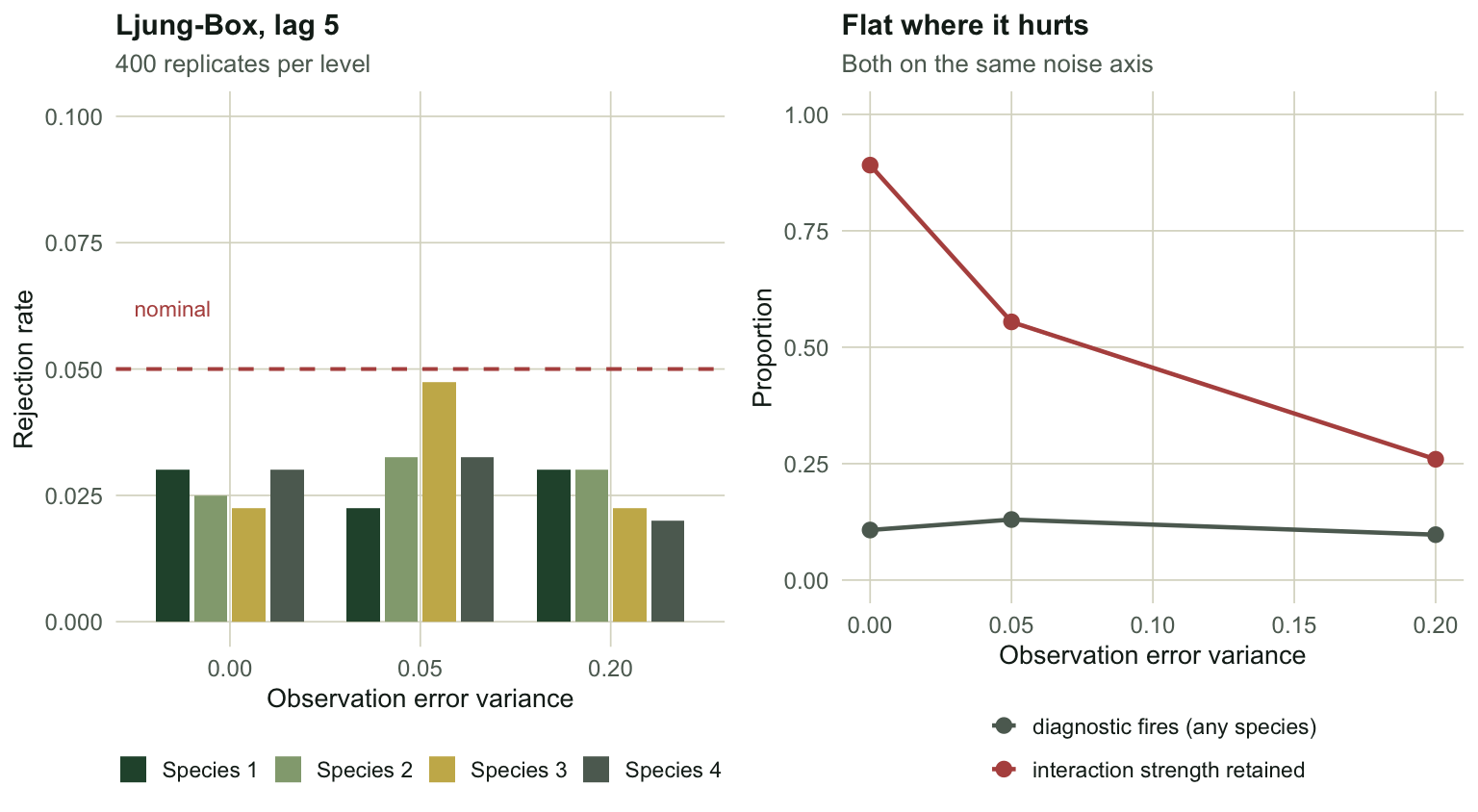 Two panels. Left, bars of Ljung-Box rejection rate at three noise levels, all close to the nominal five per cent line. Right, two lines against noise level: a flat one for the diagnostic and a steeply falling one for the retained interaction strength.