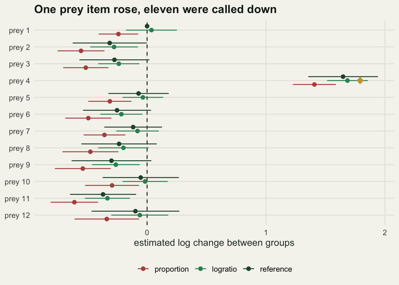 Point and interval plot with twelve prey items on the y axis and estimated log change on the x axis. On the proportion scale every unchanged prey item sits well left of the dashed zero line. The centred log-ratio points sit closer to zero and the reference log-ratio points straddle it. Prey 4 sits far right on all three scales, near its true value marked by a diamond.