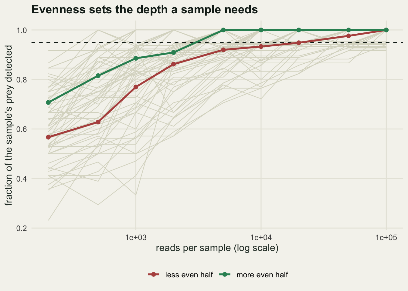Line chart with depth from 200 to 100000 reads on a log x axis and the fraction of prey detected on the y axis. Sixty grey curves rise from as low as 0.2 up to 1.0. The green median curve of the more even half is above the red one at every depth and crosses the dashed 95 percent line at a few thousand reads; the red curve of the less even half only reaches it in the tens of thousands. Several grey curves are still below the dashed line at the deepest point.