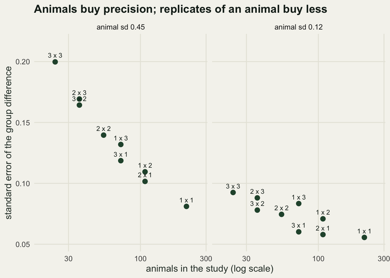 Two panels with number of animals on a log x axis and standard error of the group difference on the y axis. In both panels the points fall as the number of animals rises. In the left panel, with an animal sd of 0.45, the standard error falls from about 0.20 at 24 animals with three extractions and three PCRs to 0.08 at 216 animals with one of each; in the right panel, with an animal sd of 0.12, it falls from 0.09 to 0.06.