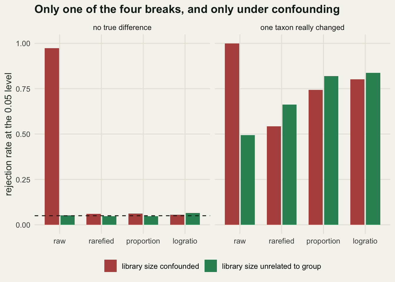 Grouped bar chart with four methods on the x axis and rate on the y axis, in two panels. In the null panel raw counts reach 0.973 under confounding while all other bars sit near the dashed 0.05 line. In the effect panel proportions and the log-ratio reach about 0.8 in both regimes, rarefied counts about 0.66 and 0.54, and raw counts 0.495 without confounding.