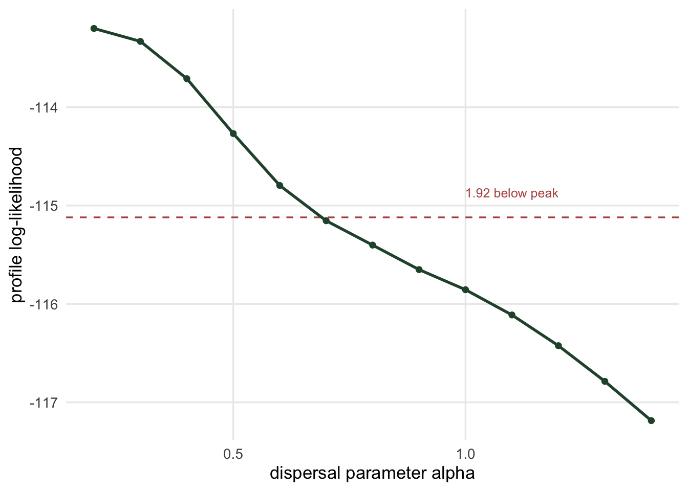 A gently sloping, nearly flat curve of profile log-likelihood against the dispersal parameter, with a horizontal dashed line close below the peak intersecting a wide span of the curve.