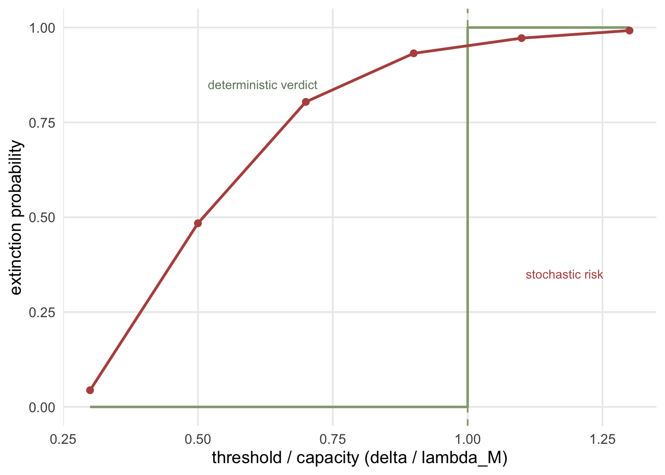 A smooth S-shaped curve of extinction probability rising from near zero to near one as the ratio increases, overlaid on a step function that jumps from zero to one at a ratio of one. A vertical dashed line marks the threshold.