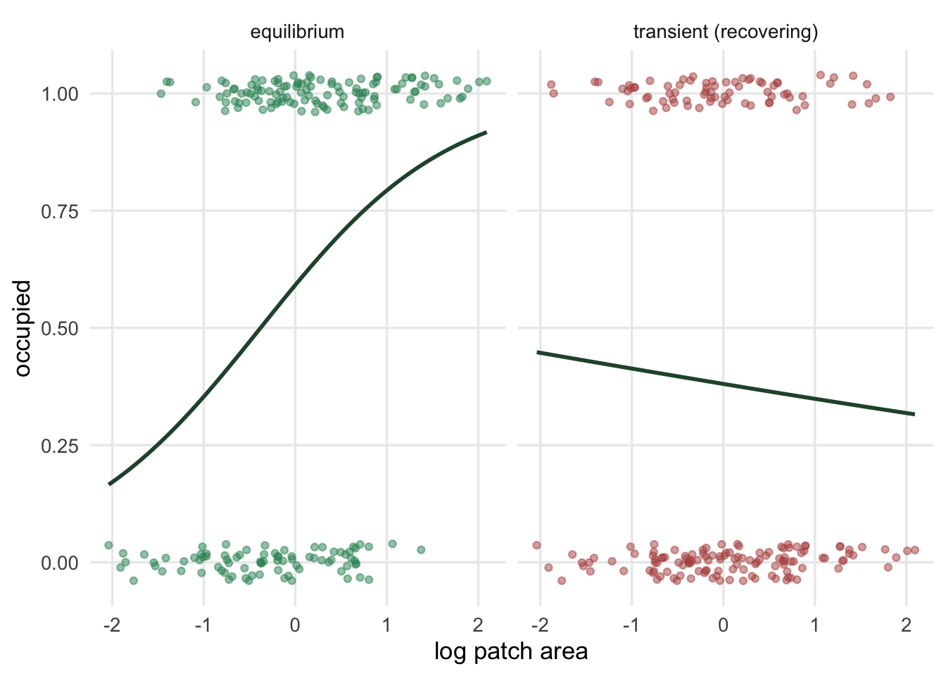 Two panels of occupied and empty points spread across log patch area. Left (equilibrium) shows a logistic trend rising left to right; right (transient) shows an almost horizontal trend.