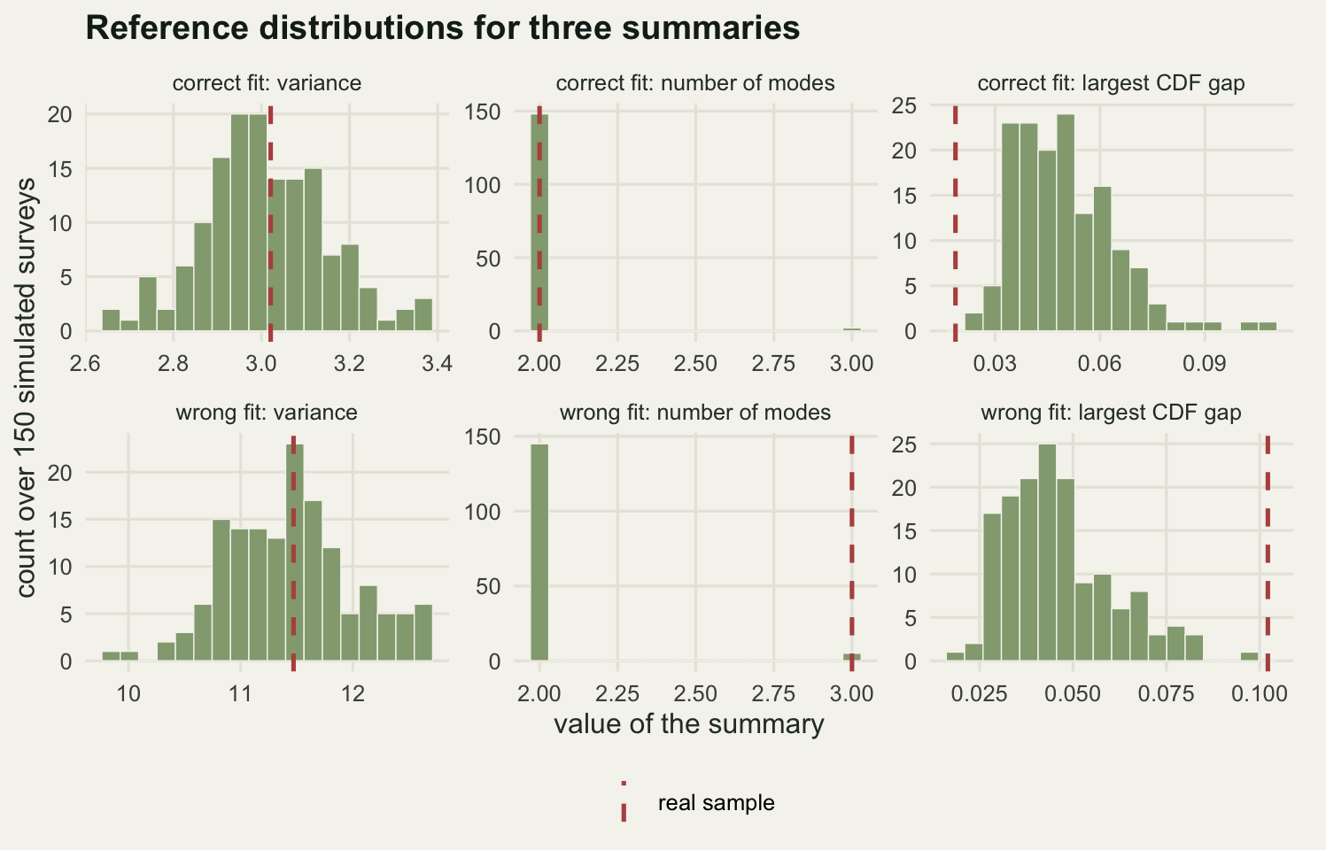 Six small histograms on cream paper in two rows of three. In the top row the dashed red line falls inside the bulk of the variance histogram, on the tall bar of the mode histogram, and to the left of the whole CDF gap histogram. In the bottom row the red line again falls inside the variance histogram, but for modes it stands alone at three with only a sliver of a bar beneath it while the mass is piled at two, and for the CDF gap it stands well to the right of every bar.