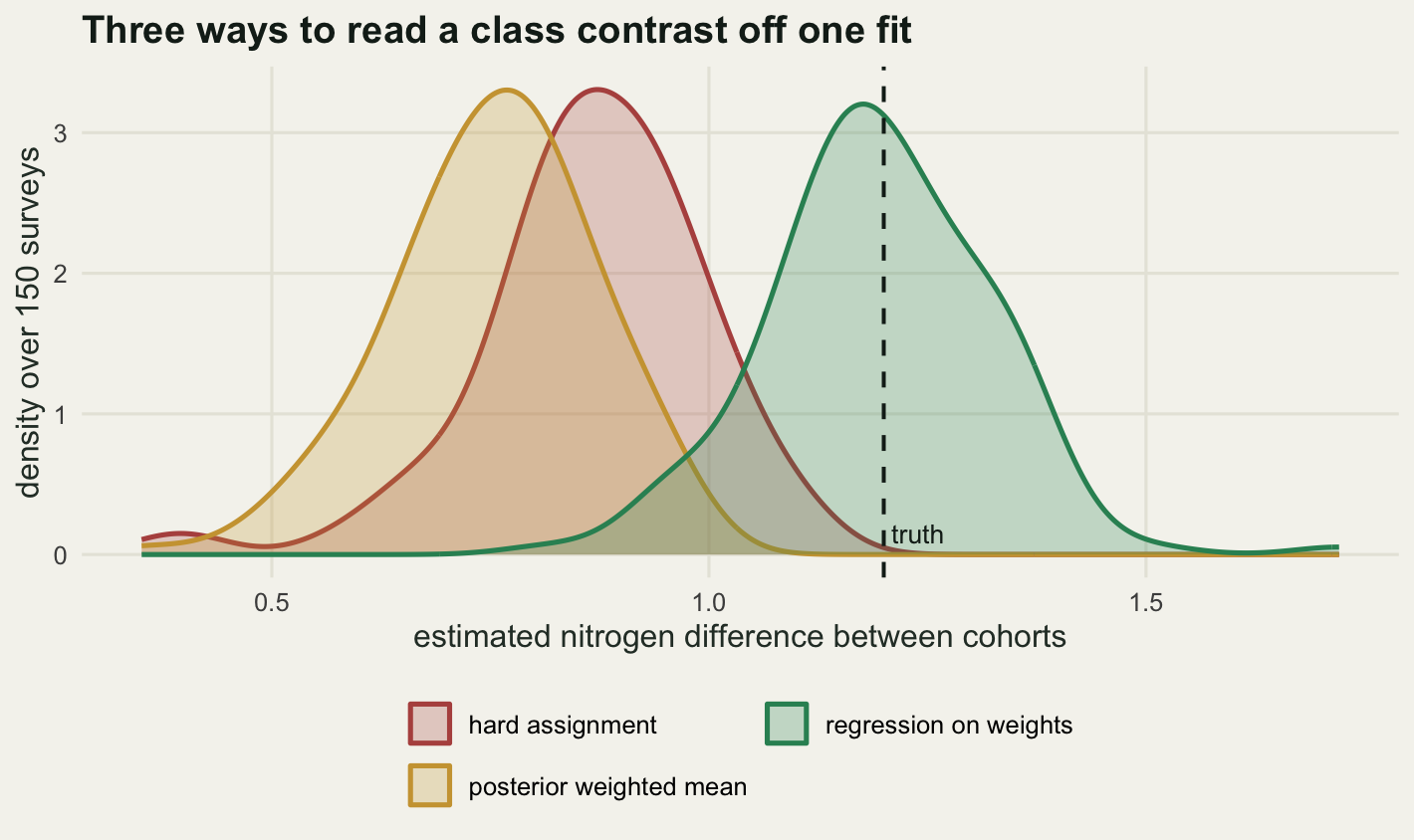 Three overlapping density curves on cream paper. The gold curve peaks furthest left, the red curve a little to its right and the green curve furthest right of all, so the three peaks march across the panel in that order. A black dashed vertical line passes almost exactly through the top of the green curve and lies in the far right tail of the red and gold curves. All three curves have a similar width.