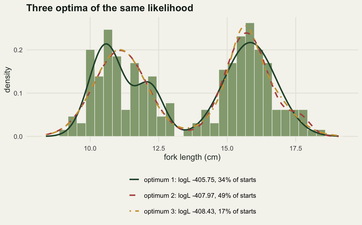 A pale green histogram of fish lengths on cream paper with a tall group of bars near ten and a half centimetres, a lower shoulder near twelve, a deep trough near thirteen and a half and a second tall group near sixteen. Three smooth curves are drawn on top. The dark green curve has three visible peaks, one on each histogram group and a small one on the shoulder. The red dashed and gold dot-dashed curves have only two peaks and pass over the shoulder as a straight descent rather than a bump. Those two lie almost on top of each other across the left-hand group, and all three curves agree closely in the trough, but on the right-hand group they separate visibly: the gold curve peaks highest, the red a little lower, and the dark green lower again and slightly further right, so the three peaks sit stacked one under the other.