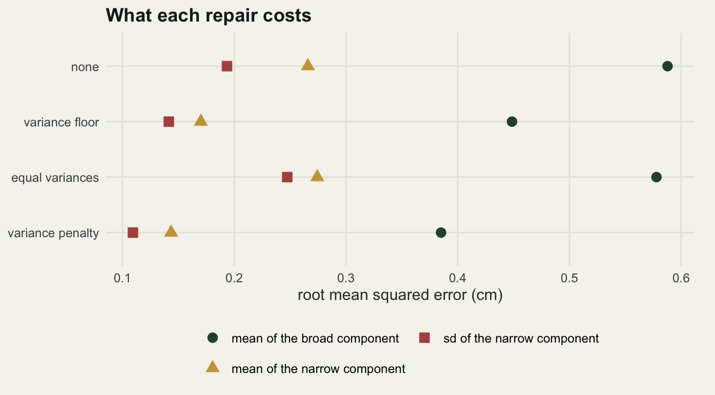 Four rows of three points each on cream paper, with root mean squared error running left to right; the rows read none, variance floor, equal variances and variance penalty from top to bottom. The bottom row, variance penalty, has all three of its points furthest to the left. The equal-variances row, second from the bottom, has its dark green circle almost as far right as the one in the top no-repair row, and its red square is the rightmost red square anywhere in the chart, further right even than the no-repair row's. The variance floor row sits left of both on all three series. Within every row the red square is leftmost, the gold triangle next and the dark green circle furthest right.