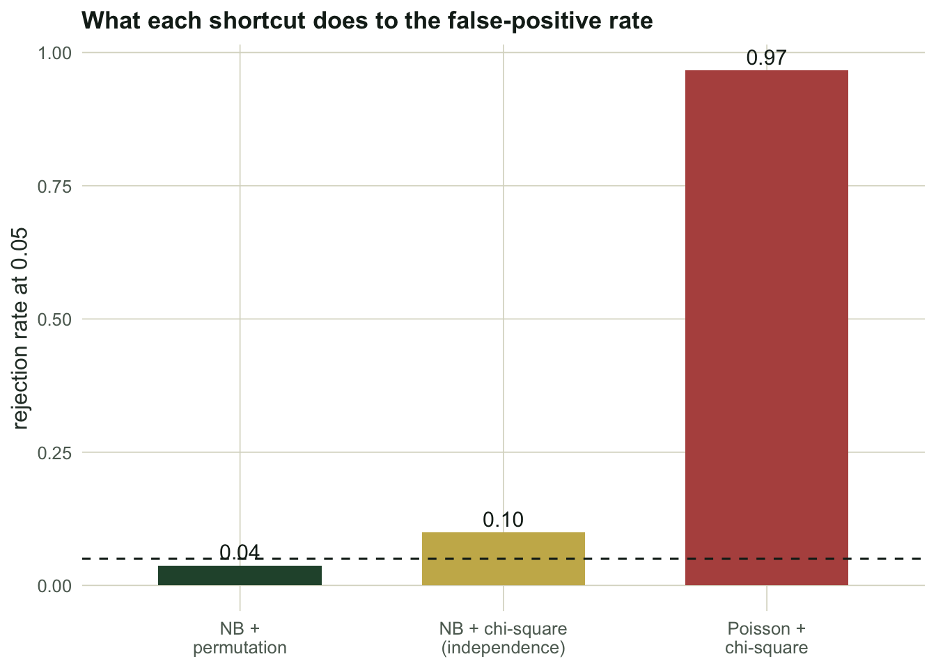 Bar chart of false-positive rates; the Poisson chi-square bar is near 0.97, the negative binomial chi-square bar around 0.10, and the permutation bar on the 0.05 dashed line.