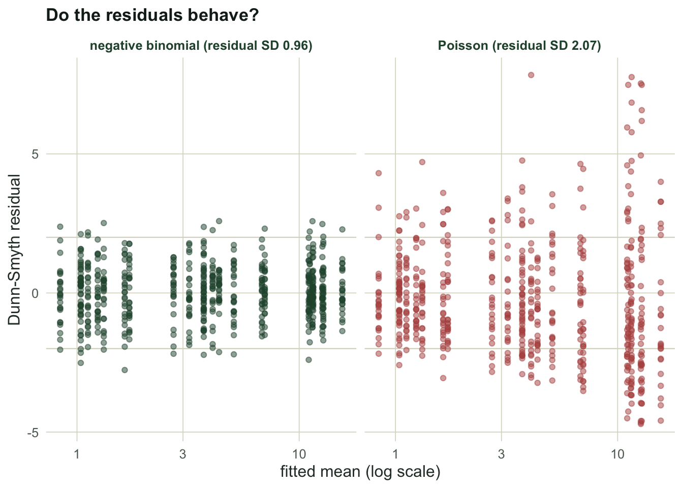 Two residual plots against fitted mean; the Poisson panel shows residuals fanning out well beyond the plus or minus two band, the negative binomial panel keeps them inside it.