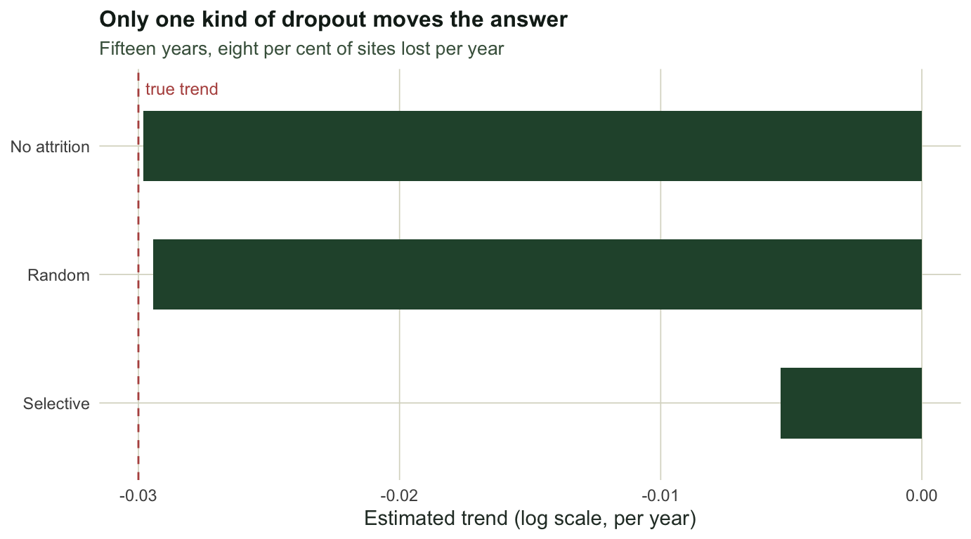 Horizontal bar chart of three estimated trends against a dashed line at the true value: no attrition and random attrition sit on the line, selective attrition sits far towards zero.