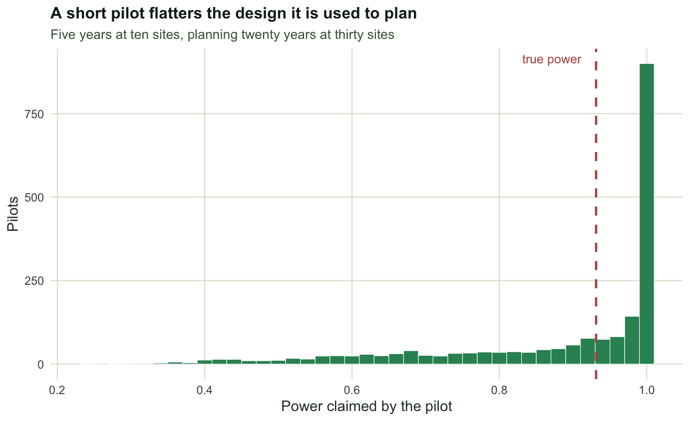 Histogram of claimed power values spread from about 0.4 to 1.0 with a tall spike at one, and a dashed vertical reference line near 0.93.