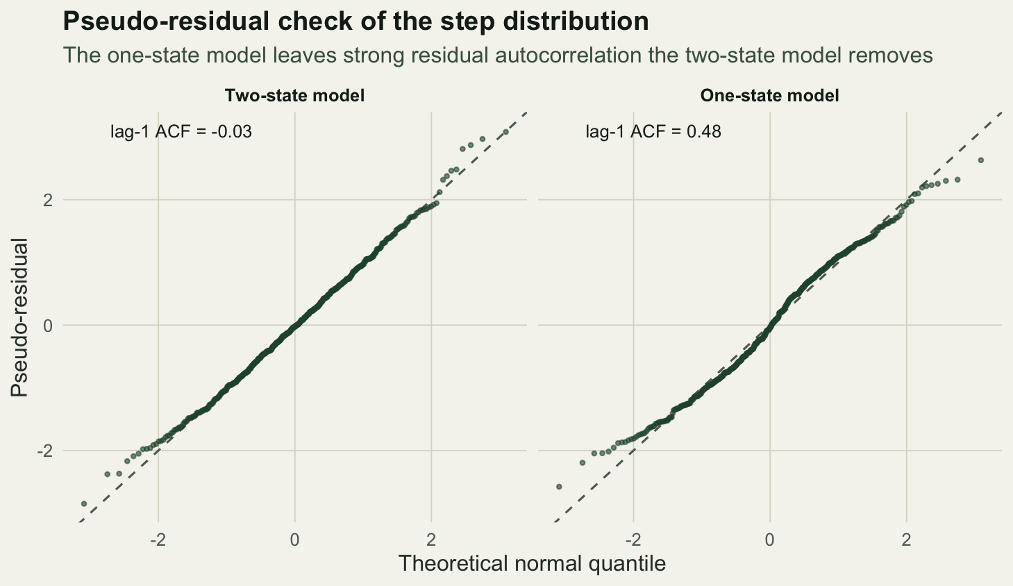 Two normal quantile plots of step pseudo-residuals. The two-state panel hugs the diagonal with a near-zero lag-one autocorrelation. The one-state panel deviates in the tails and is annotated with a much larger lag-one autocorrelation.