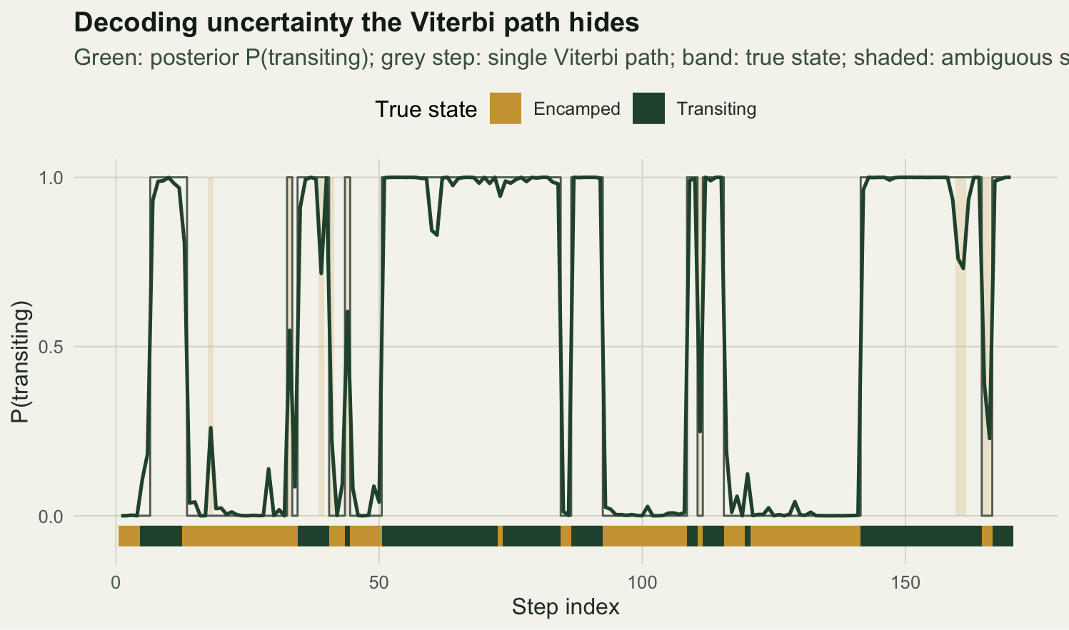 Posterior probability of the transiting state over the first 170 steps as a green line, mostly at zero or one with excursions between. A grey step line shows the single Viterbi path. Shaded vertical bands mark steps where the posterior is between 0.2 and 0.8. A band along the bottom shows the true state.