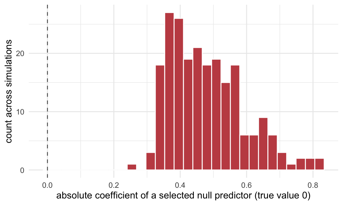 Histogram of absolute coefficient values for null predictors that were selected, piling up around one-third to one-half rather than at the dashed zero line.