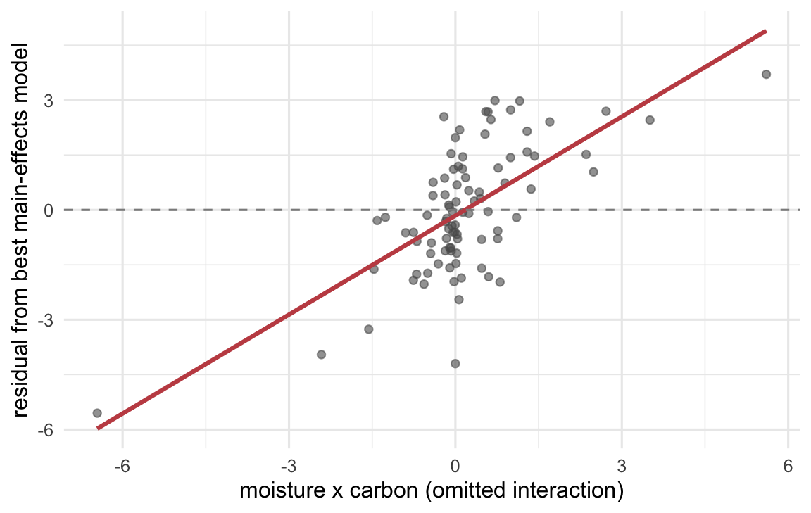 Scatter plot of best-model residuals against the moisture-times-carbon product, with a clear rising trend line, showing systematic leftover structure.