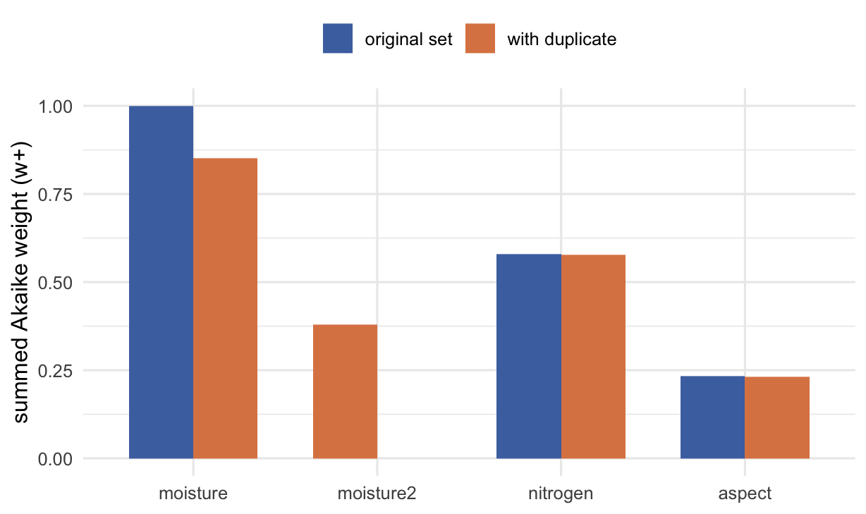 Grouped bar chart of summed weights for each predictor, before and after adding a duplicate. Moisture's bar drops and the new duplicate takes a share, splitting the importance.