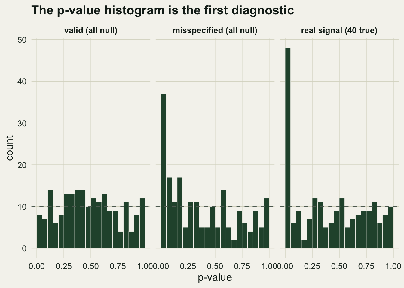 Three histograms. Left is flat around the dashed uniform line. Centre rises sharply toward zero despite no true effects. Right is flat with a tall spike near zero from real effects.