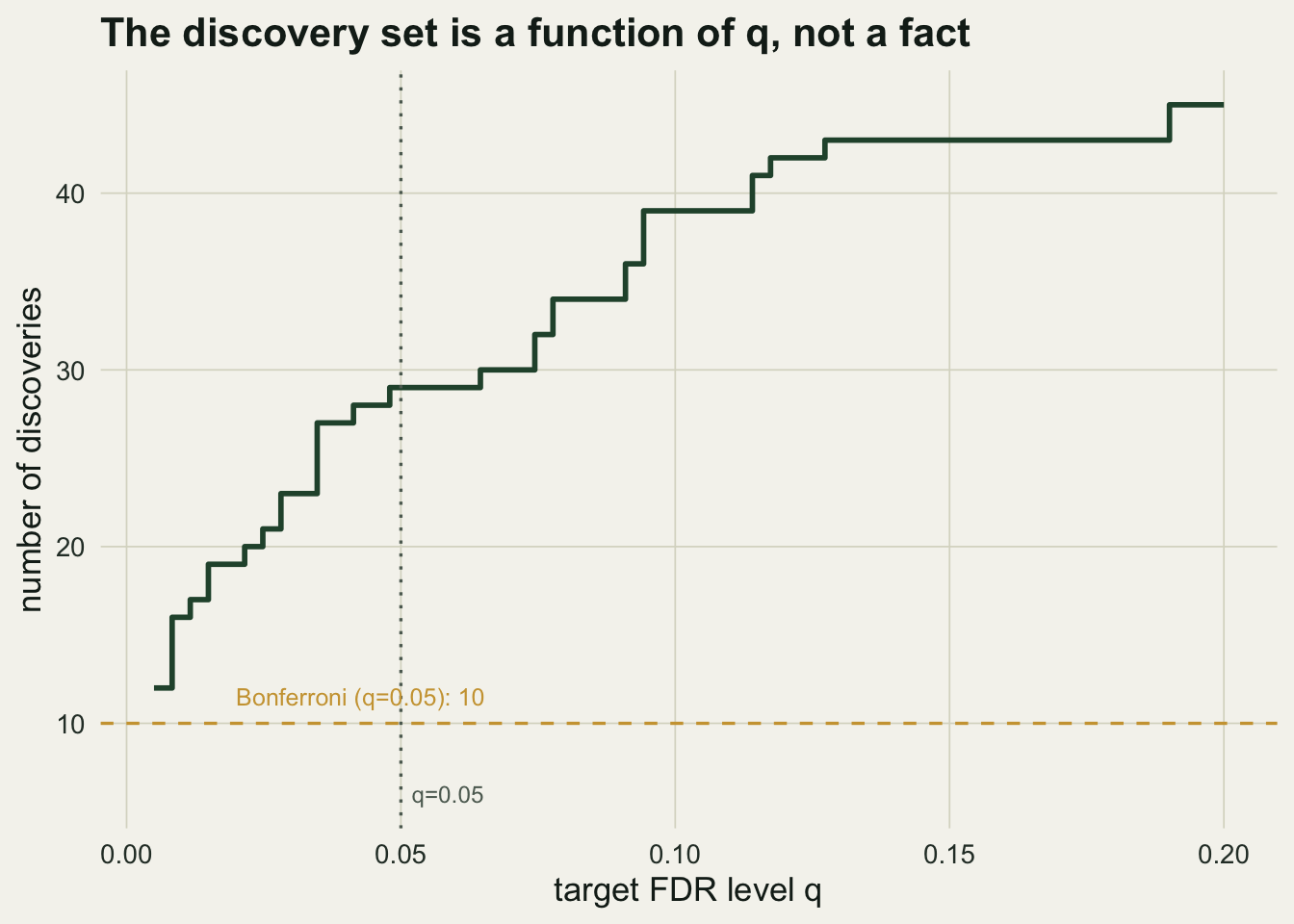 A rising step function of discoveries against q, from about 16 at q=0.01 to 45 at q=0.20, with a dashed line at the Bonferroni count of 10 and a dotted marker at q=0.05.
