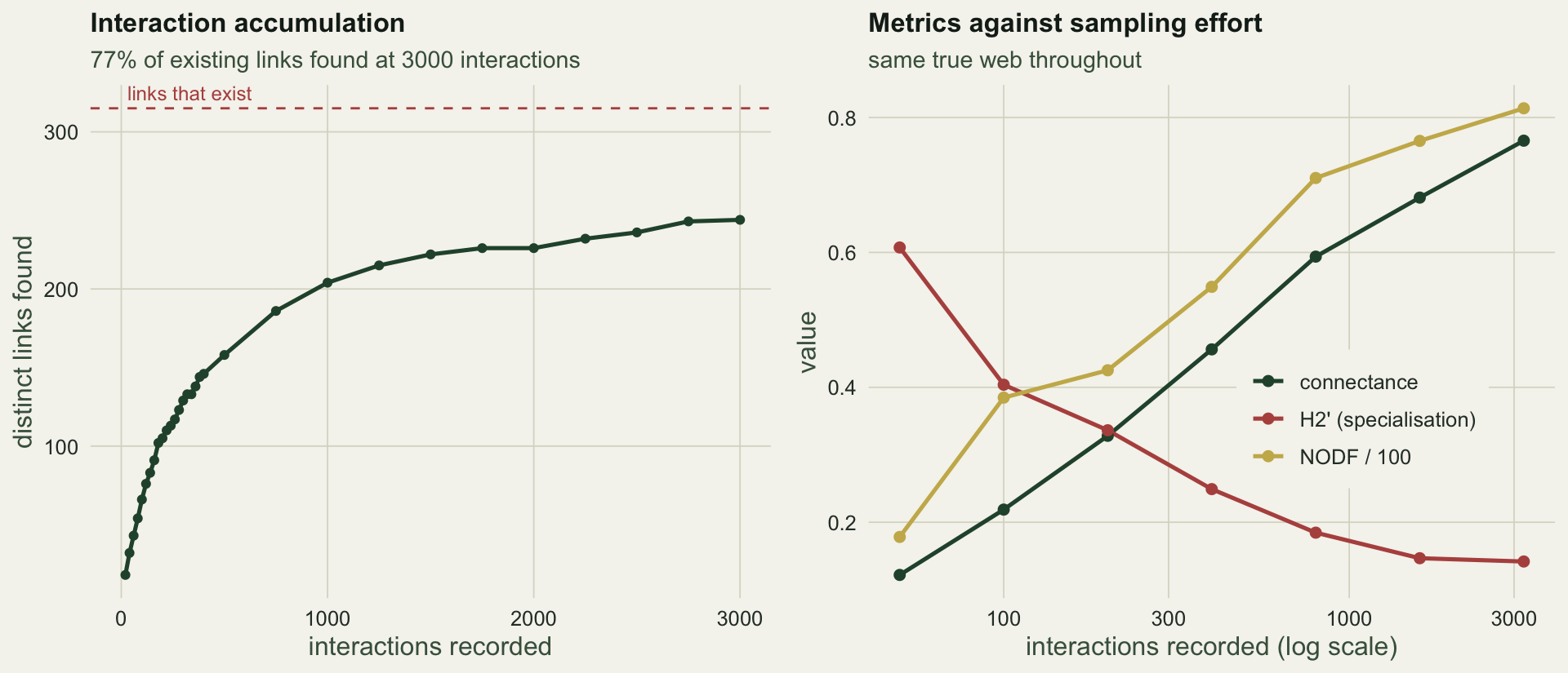 An accumulation curve rising steeply then bending but not levelling, and three metric trajectories against effort, two rising and the specialisation index falling.