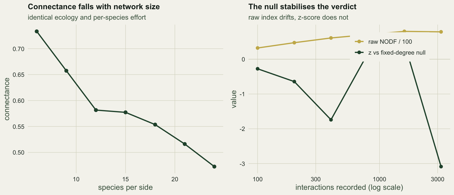 A downward curve of connectance against richness, and a two-line panel where the raw nestedness climbs while the z-score stays flat and near zero.