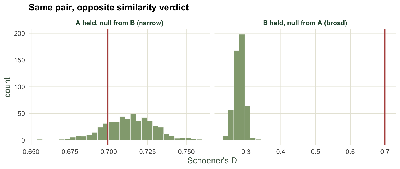 Two histogram panels of null Schoener's D with the same observed line. Left, null from B narrow background: the observed line sits within the null mass. Right, null from A broad background: the observed line sits well to the right of the null mass.
