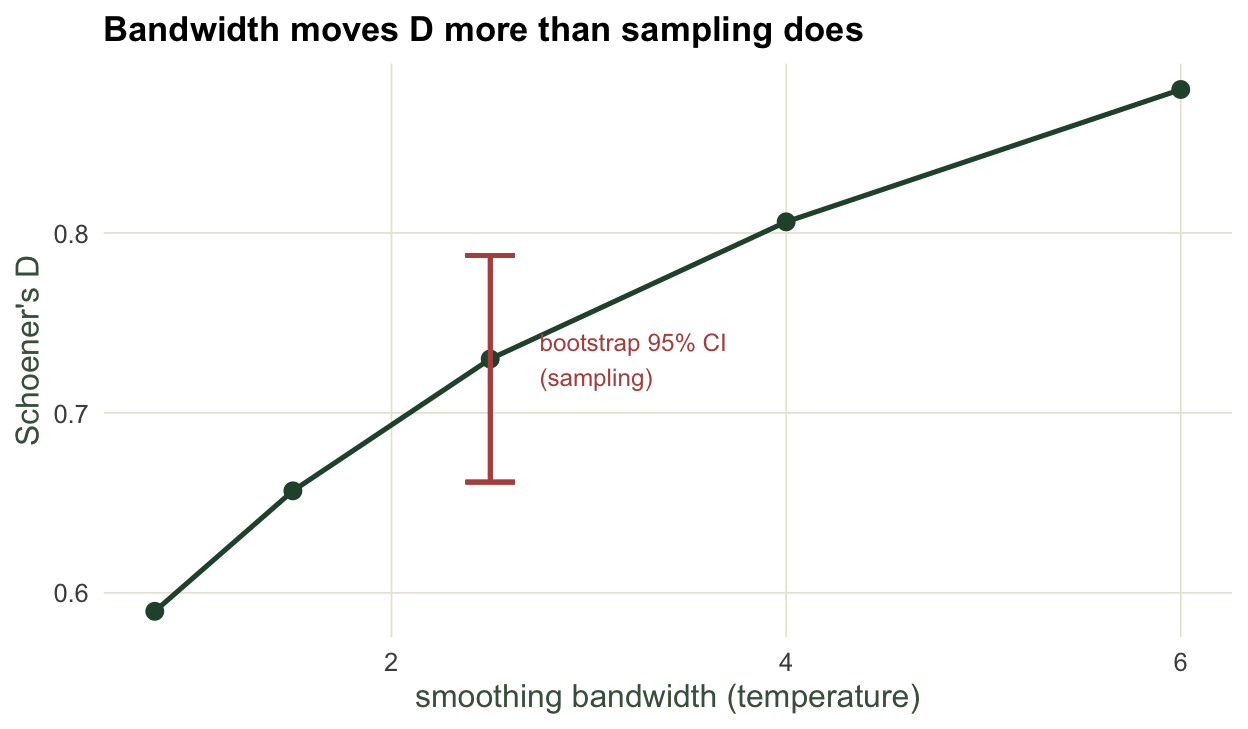 Line rising from D near 0.59 at bandwidth 0.8 to 0.88 at bandwidth 6. A short vertical error bar at bandwidth 2.5 spans roughly 0.66 to 0.79, much shorter than the line's total climb.