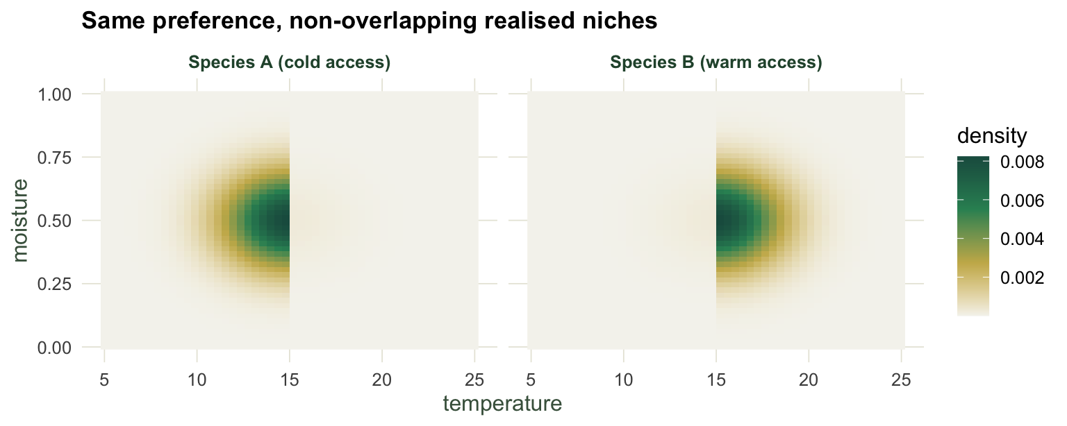 Two heatmap panels. Species A density fills the cold left half of the temperature axis; species B fills the warm right half. The two occupy separate regions with only a thin seam of contact at the centre.