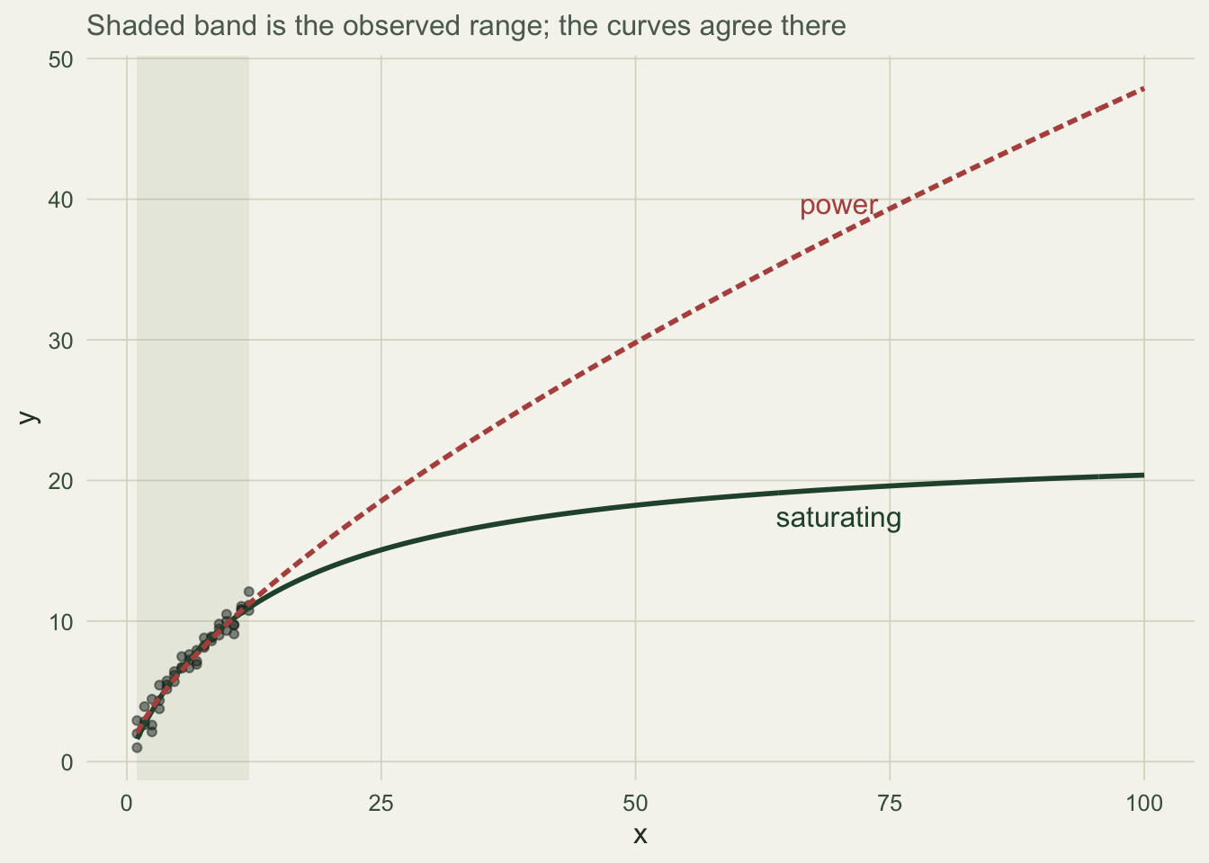 Data points up to x of 12 with a saturating curve and a power curve lying on top of each other there, then separating widely as x increases to 100.