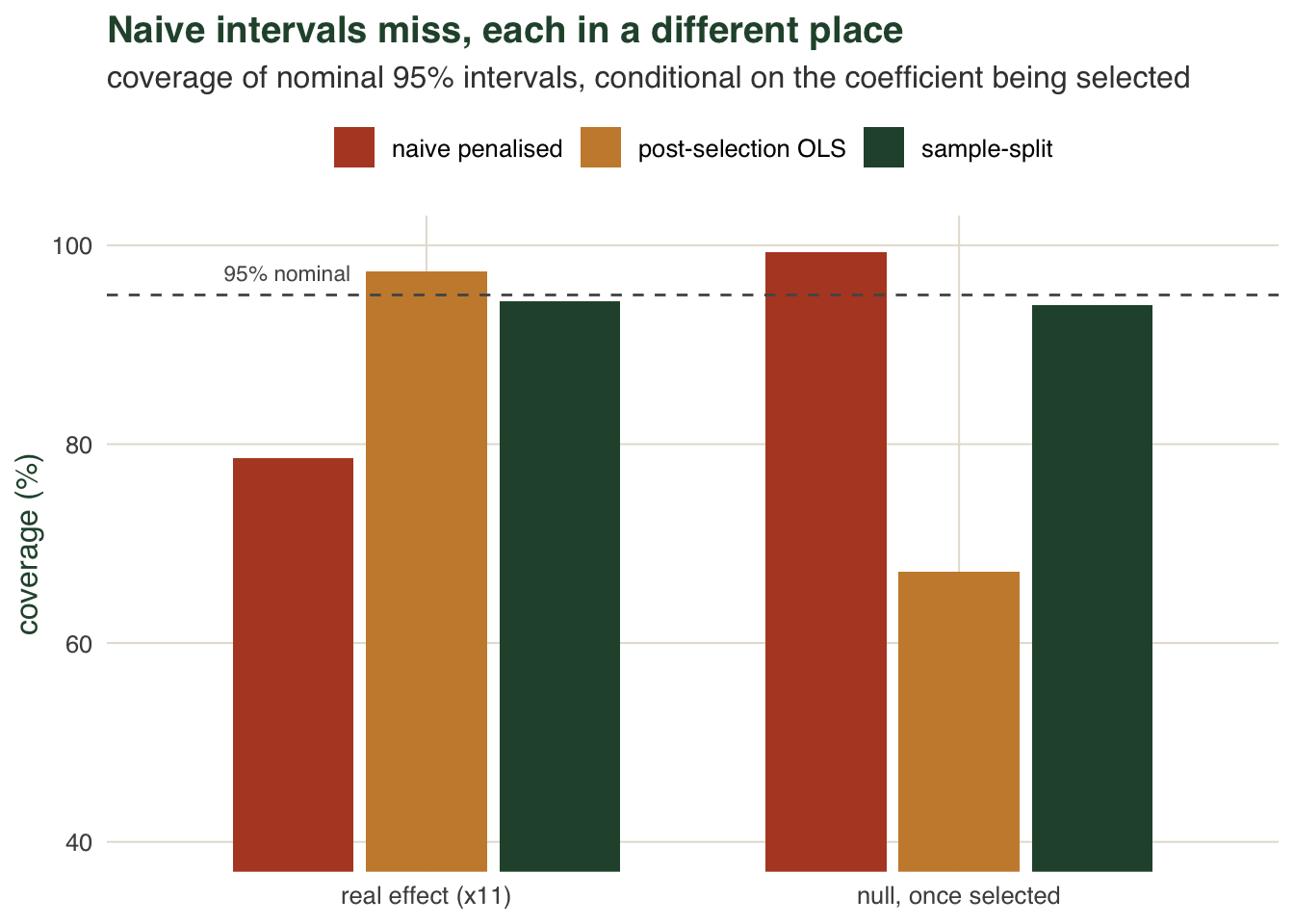 Grouped bars of coverage for two coefficient types under three methods, with a dashed line at 95 percent. For the real effect the naive penalised bar is lowest; for the null the post-selection OLS bar is lowest; the sample-split bars sit near 95 in both groups.