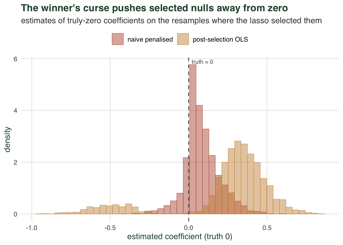 Overlaid histograms of estimated coefficients for truly-zero predictors when selected. The post-selection OLS distribution is shifted away from zero in both directions; the naive penalised distribution is concentrated near zero. A dashed line marks the truth at zero.