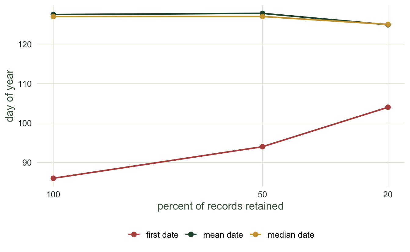 Three summaries plotted against retained effort of 100, 50 and 20 percent. The first-date line rises steeply from about day 86 to day 104, while the mean and median lines stay near day 127.