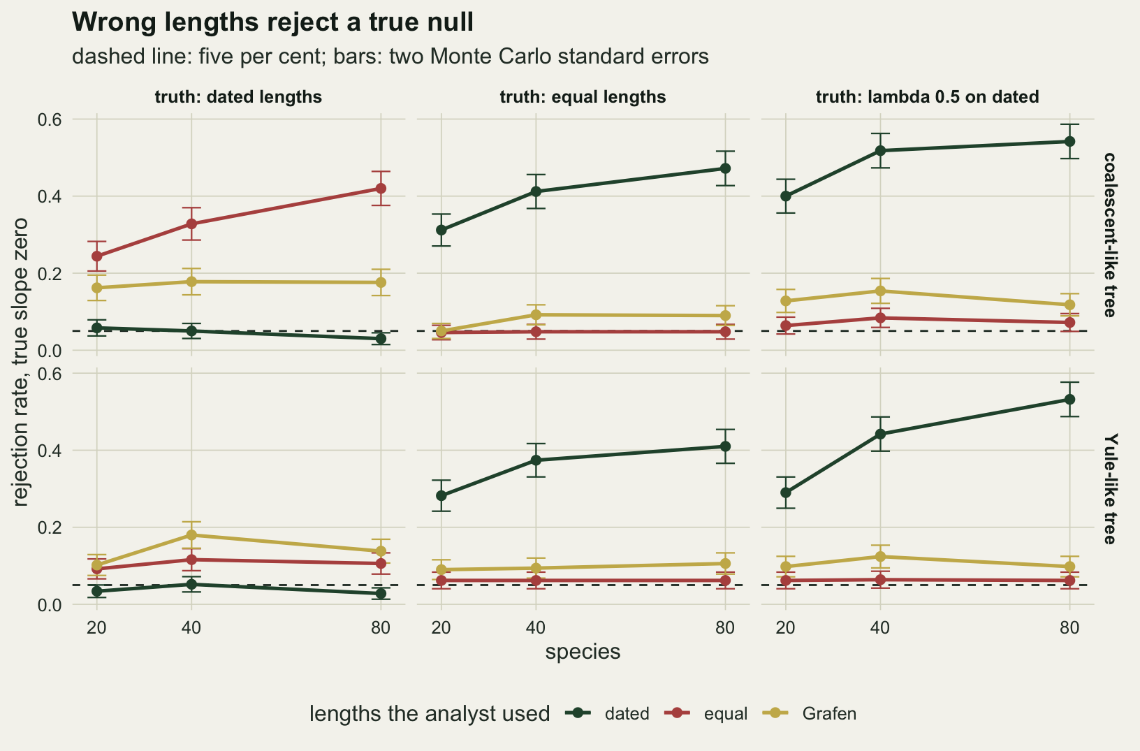 Six panels in two rows, coalescent-like trees above and Yule-like trees below, with columns for the true lengths: dated, equal, and lambda 0.5 on dated. Each panel plots rejection rate from 0 to 0.6 against 20, 40 and 80 species, with error bars and a dashed line at 0.05, for dark green dated lengths, red equal lengths and gold Grafen lengths. In the dated-truth column the green line sits on the dashed line, the red line rises from about 0.24 to 0.42 on coalescent trees but stays near 0.1 on Yule trees, and gold lies between 0.1 and 0.18. In the equal-truth column red is on the dashed line, gold just above it, and green rises from about 0.31 to 0.47 on coalescent trees and 0.28 to 0.41 on Yule trees. In the lambda column green climbs from 0.4 to 0.54 and from 0.29 to 0.53, gold sits between 0.1 and 0.15 and red between 0.06 and 0.08.