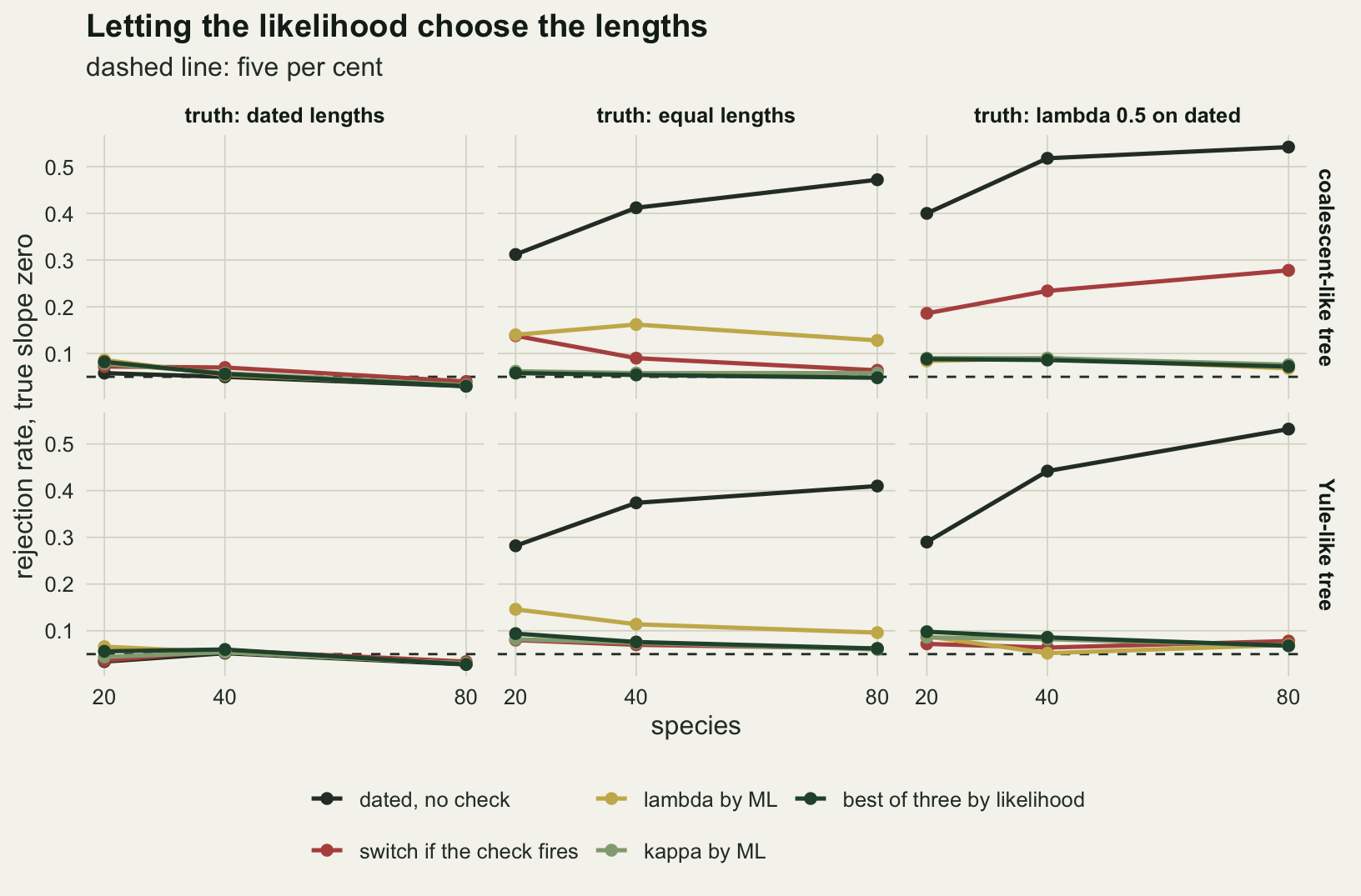 Six panels in two rows, coalescent-like trees above and Yule-like trees below, with columns for the true lengths. Each panel plots rejection rate against 20, 40 and 80 species with a dashed line at 0.05, for five lines: dark grey for dated lengths without a check, red for switching when the check fires, gold for lambda by maximum likelihood, pale sage green for kappa by maximum likelihood and dark green for the best of three sets by likelihood. In the dated-truth column all five lines sit together near the dashed line. In the equal-truth column the grey line rises from about 0.3 to between 0.41 and 0.47, gold stays between about 0.1 and 0.16, red falls from about 0.14 or 0.08 to near 0.06, and the sage and dark green lines lie almost on top of each other between 0.05 and 0.09. In the lambda column grey climbs to about 0.54; on coalescent trees red rises from about 0.19 to 0.28 while gold, sage and green stay between 0.07 and 0.09, and on Yule trees red, gold, sage and green all stay between 0.05 and 0.1.