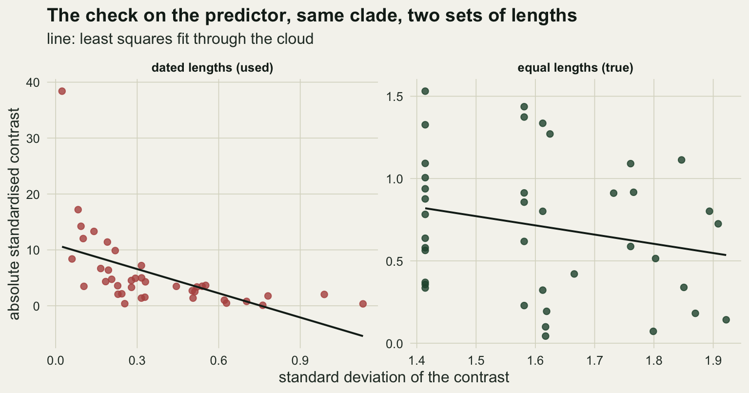 Two scatter panels on warm off-white paper of absolute standardised contrast against the standard deviation of the contrast, each with a black least squares line. The left panel, in red, is for dated lengths: standard deviations run from near zero to about 1.1 and contrasts up to about 38, the largest values sit at the smallest standard deviations, and the line falls steeply to below zero at the right. The right panel, in dark green, is for equal lengths: standard deviations between 1.4 and 1.9 stacked in vertical columns, contrasts between 0 and about 1.5, and a line falling gently from about 0.8 to about 0.55.